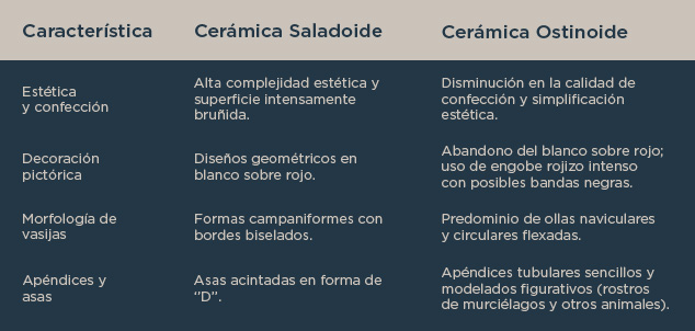 CCTCC - Cambios de la cerámica ostionoide respecto a la saladoide